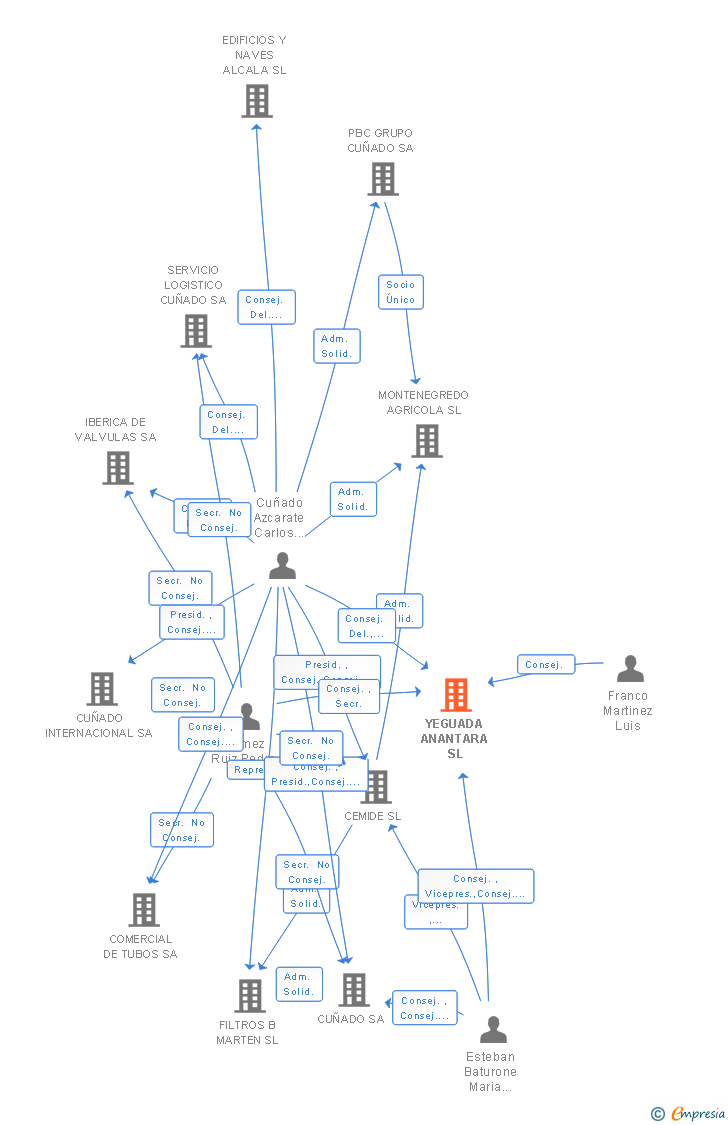 Vinculaciones societarias de YEGUADA ANANTARA SL