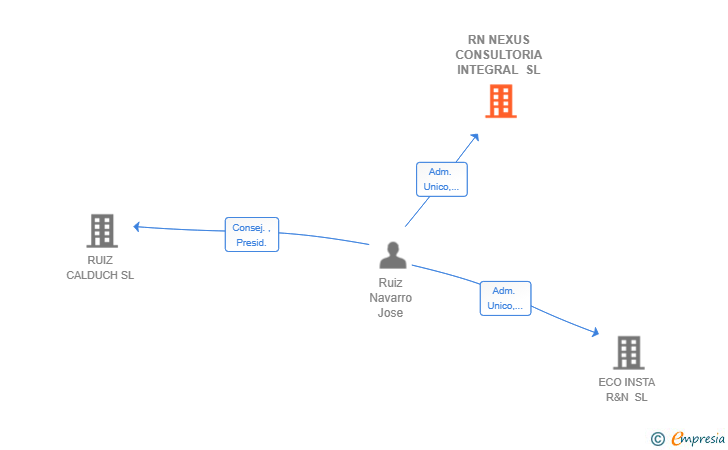 Vinculaciones societarias de RN NEXUS CONSULTORIA INTEGRAL SL