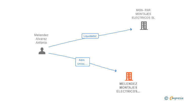 Vinculaciones societarias de MELENDEZ MONTAJES ELECTRICOS SL