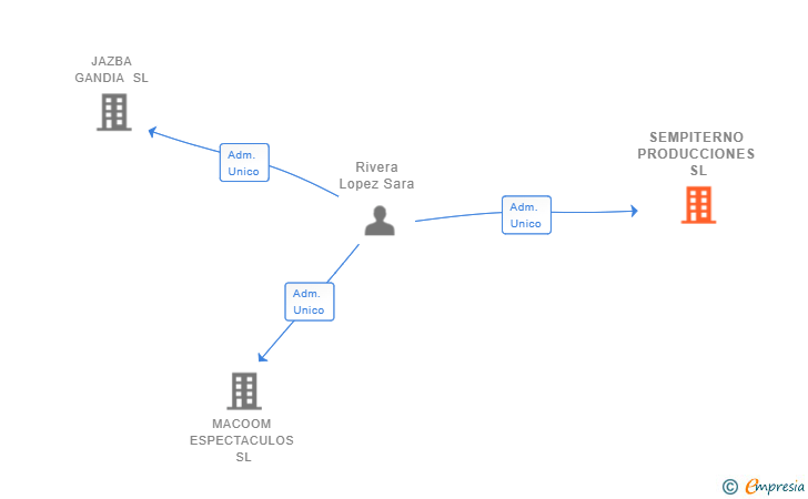 Vinculaciones societarias de SEMPITERNO PRODUCCIONES SL