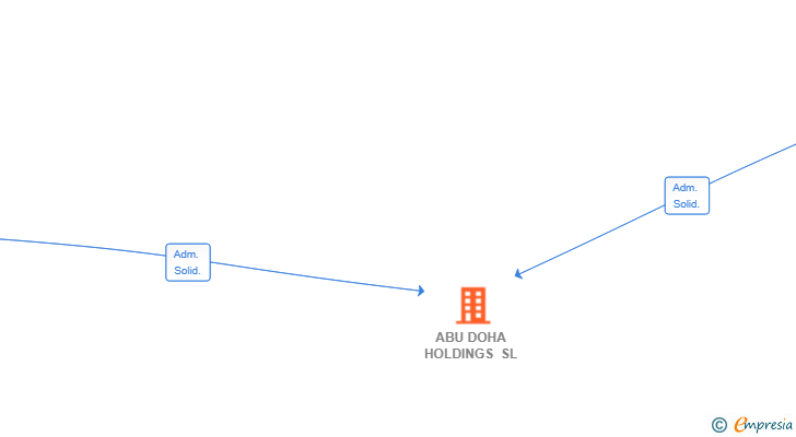 Vinculaciones societarias de ABU DOHA HOLDINGS SL