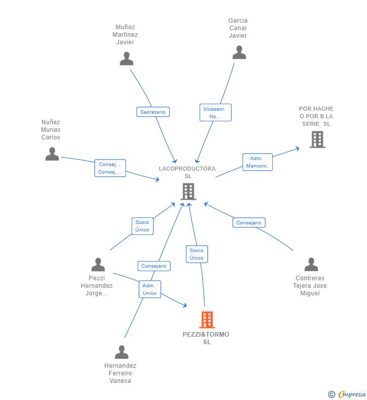 Vinculaciones societarias de PEZZI&TORMO SL