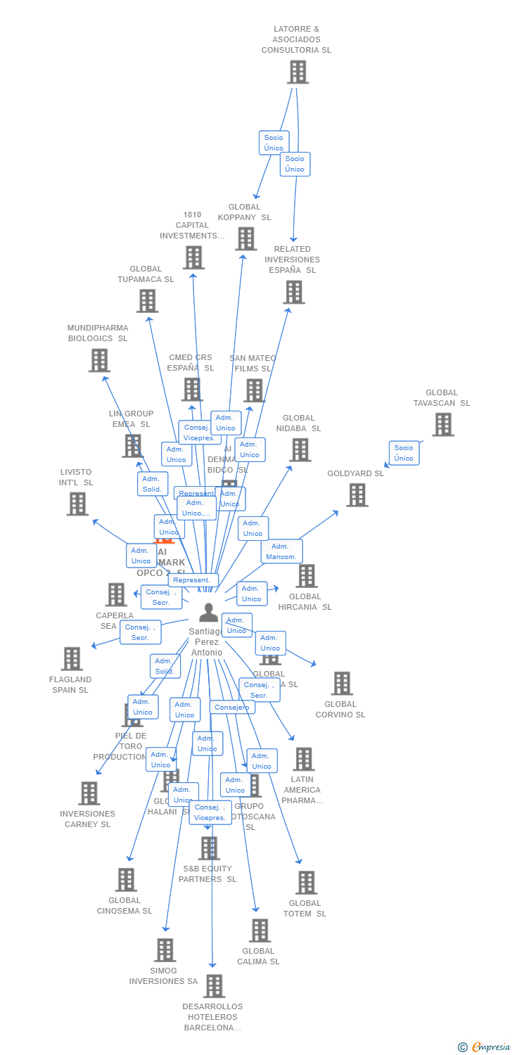 Vinculaciones societarias de AI DENMARK OPCO 2 SL