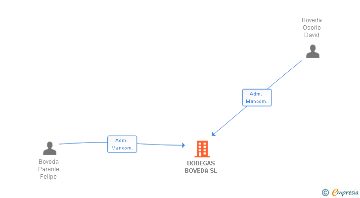 Vinculaciones societarias de BODEGAS BOVEDA SL