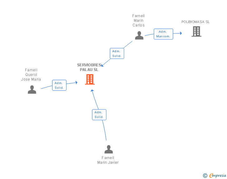 Vinculaciones societarias de SERVIOBRES PALAU SL