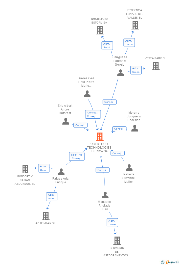 Vinculaciones societarias de IDEMIA TECHNOLOGIES IBERICA SA