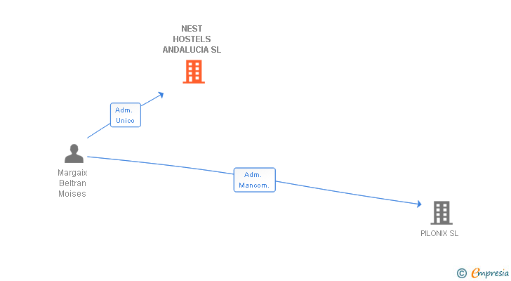 Vinculaciones societarias de NEST HOSTELS ANDALUCIA SL