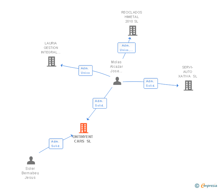 Vinculaciones societarias de ONTINYENT CARS SL