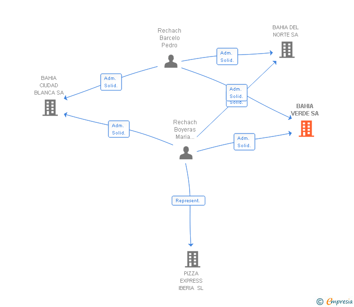Vinculaciones societarias de BAHIA VERDE SA