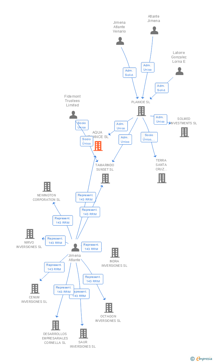 Vinculaciones societarias de AQUA ADVANCE SL