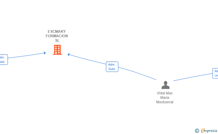 Vinculaciones societarias de ESCMAKY FORMACION SL