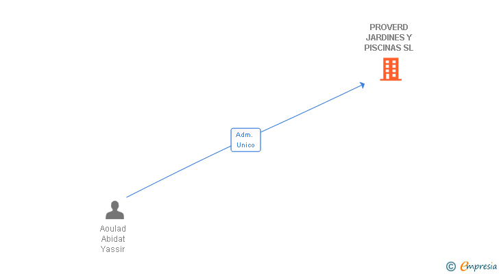 Vinculaciones societarias de PROVERD JARDINES Y PISCINAS SL