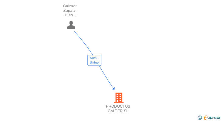 Vinculaciones societarias de PRODUCTOS CALTER SL