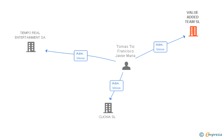 Vinculaciones societarias de VALUE ADDED TEAM SL
