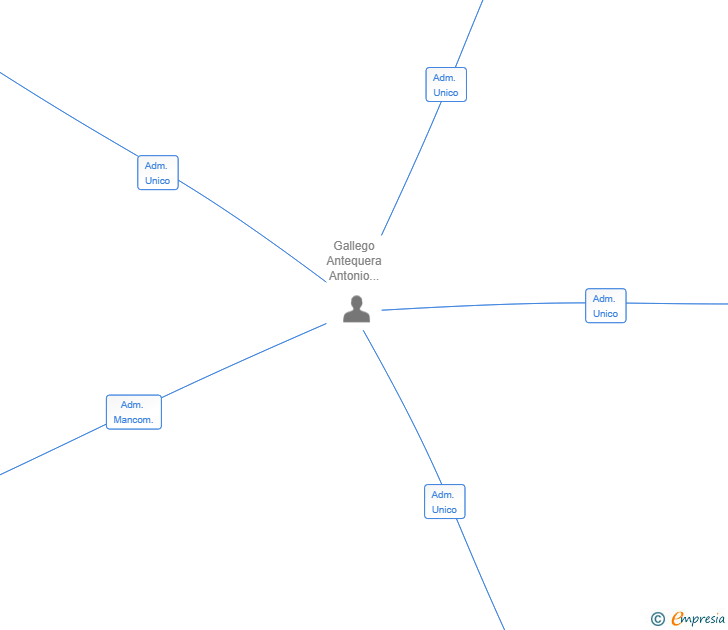 Vinculaciones societarias de DUAL WWIND SRL