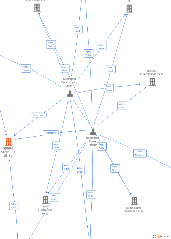 Vinculaciones societarias de GRUPO SANPER Y JB SL