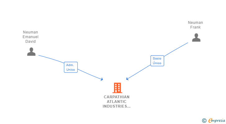 Vinculaciones societarias de CARPATHIAN ATLANTIC INDUSTRIES OF EUROPE SA