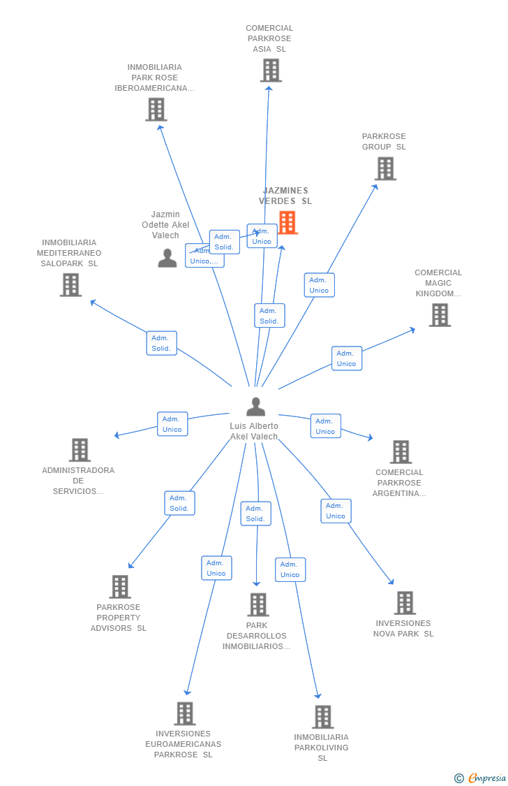 Vinculaciones societarias de JAZMINES VERDES SL