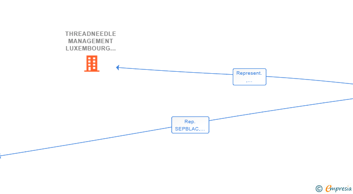 Vinculaciones societarias de THREADNEEDLE MANAGEMENT LUXEMBOURG SA SUCURSAL EL ESPAÑA