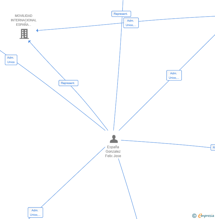 Vinculaciones societarias de SPAIN & LATAM BUSINESS HUB SL