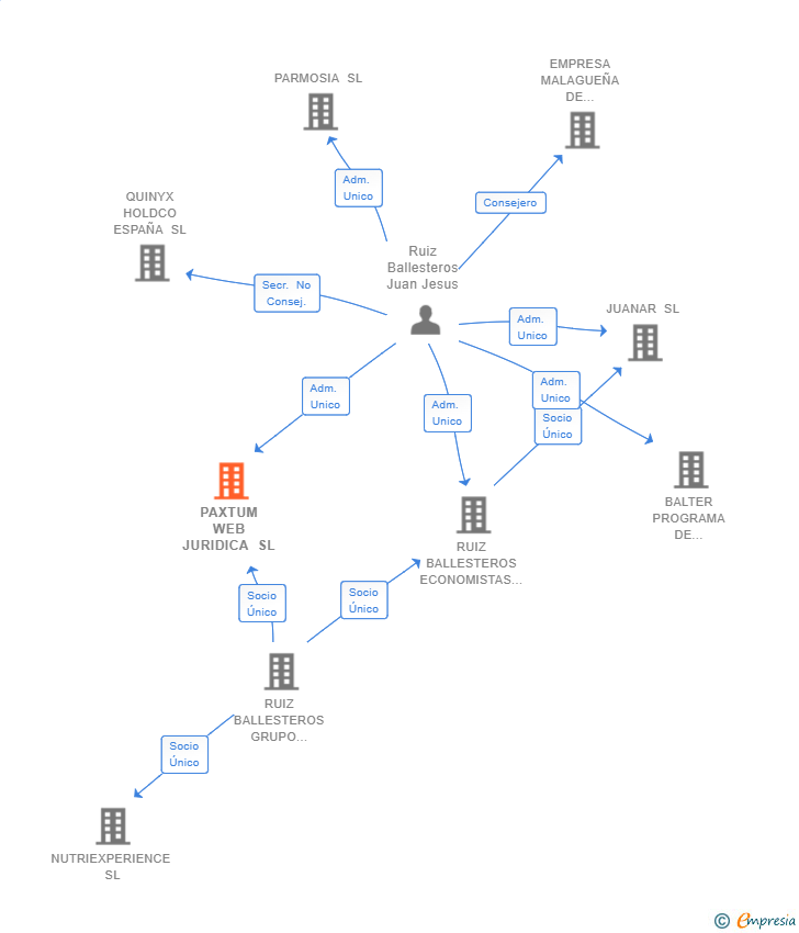 Vinculaciones societarias de PAXTUM WEB JURIDICA SL
