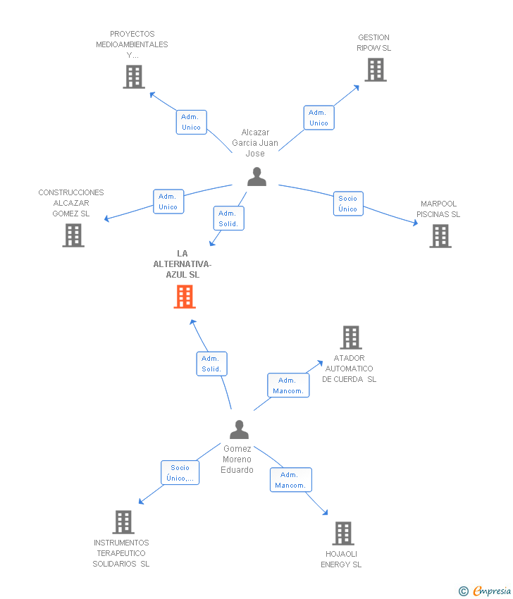 Vinculaciones societarias de LA ALTERNATIVA-AZUL SL