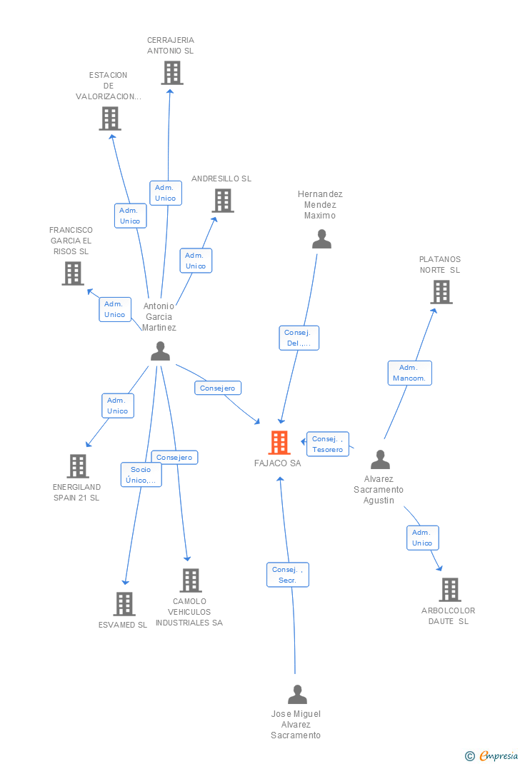 Vinculaciones societarias de FAJACO SA