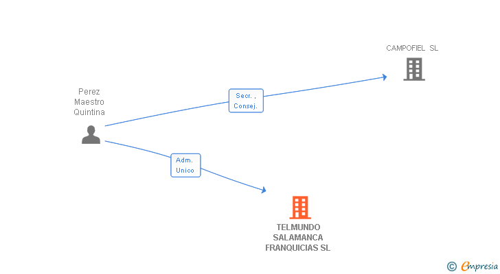Vinculaciones societarias de TELMUNDO SALAMANCA FRANQUICIAS SL