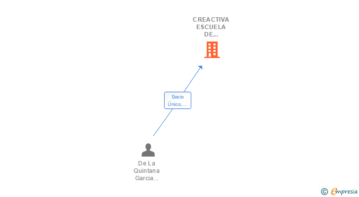 Vinculaciones societarias de CREACTIVA ESCUELA DE CREATIVOS SL
