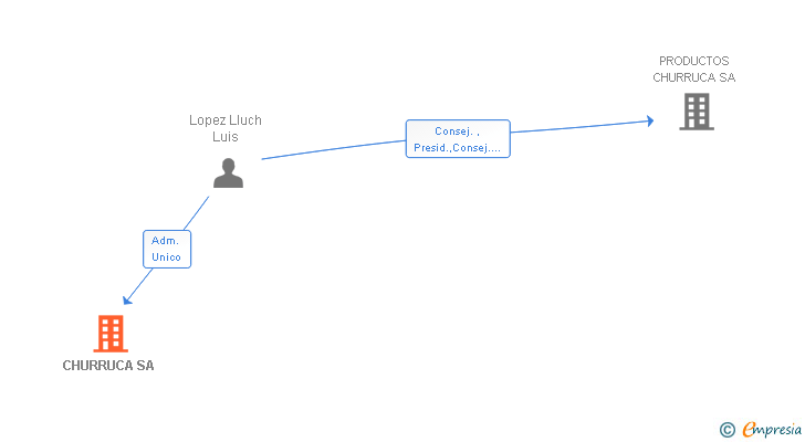 Vinculaciones societarias de CHURRUCA SA