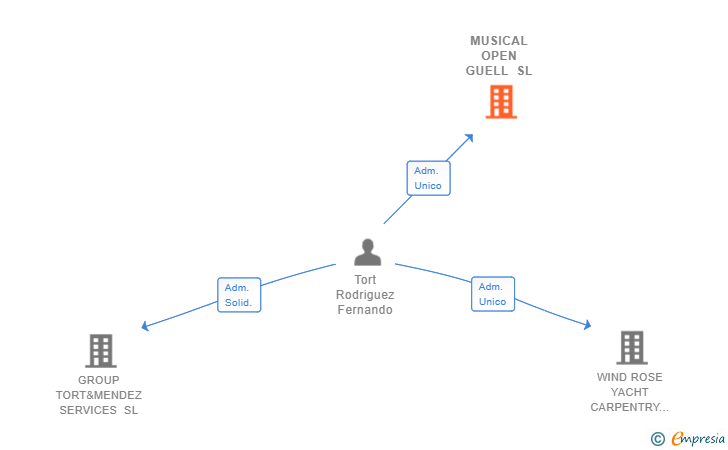 Vinculaciones societarias de MUSICAL OPEN GUELL SL