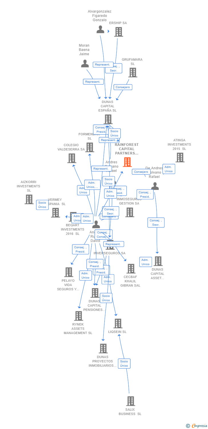 Vinculaciones societarias de RAINFOREST CAPITAL PARTNERS SL