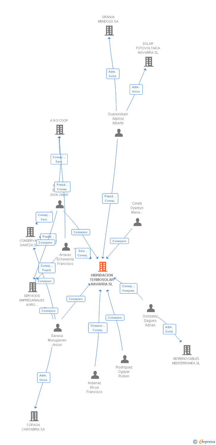 Vinculaciones societarias de HIBRIDACION TERMOSOLAR NAVARRA SL