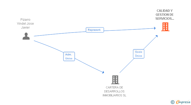Vinculaciones societarias de CALIDAD Y GESTION DE SERVICIOS SOCIALES Y SANITARIOS SL