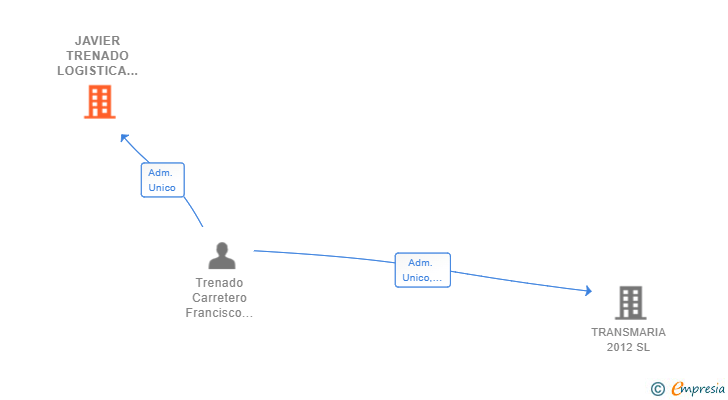 Vinculaciones societarias de JAVIER TRENADO LOGISTICA SL