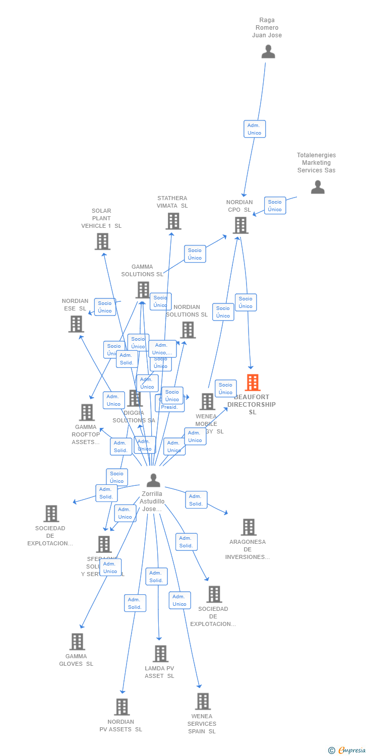 Vinculaciones societarias de BEAUFORT DIRECTORSHIP SL (EXTINGUIDA)