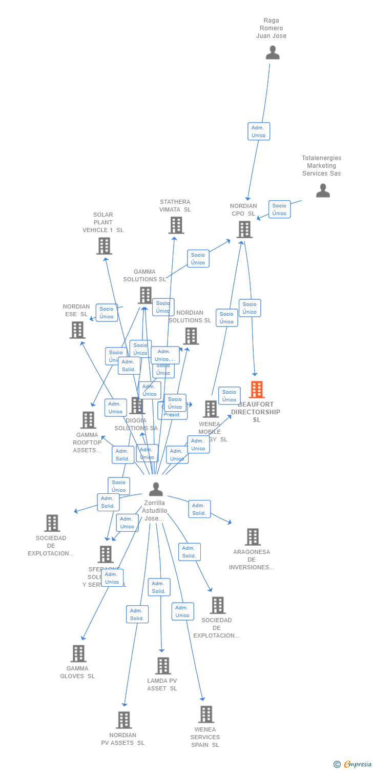 Vinculaciones societarias de BEAUFORT DIRECTORSHIP SL