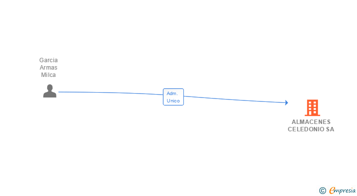Vinculaciones societarias de ALMACENES CELEDONIO SA