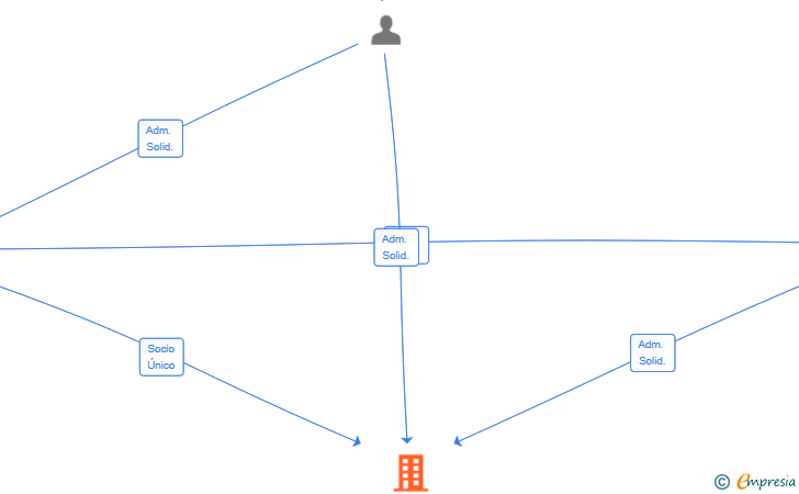 Vinculaciones societarias de CONSTRUCCIONS VERDERA 2025 SL