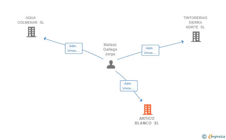 Vinculaciones societarias de ARTICO BLANCO SL