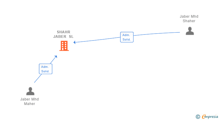 Vinculaciones societarias de SHAHR JABER SL