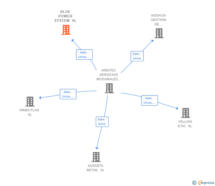 Vinculaciones societarias de BLUE POWER SYSTEM SL