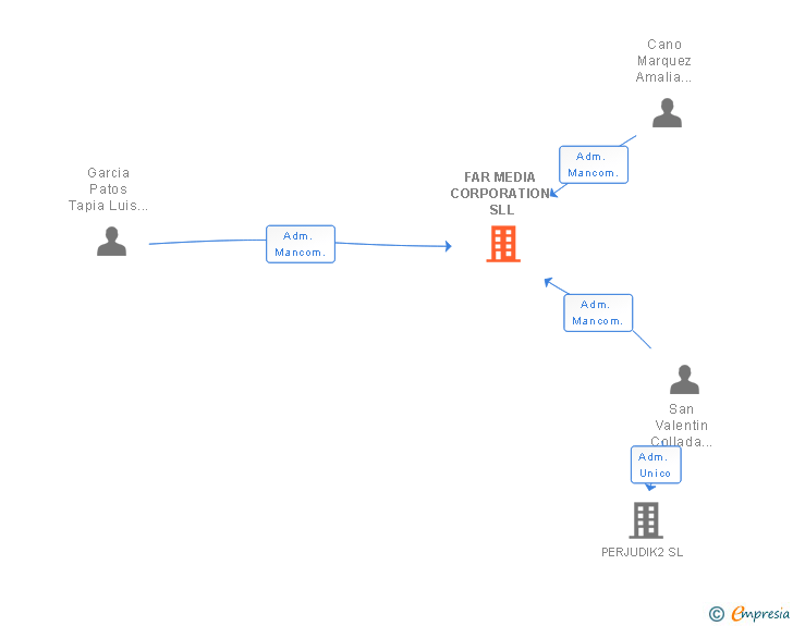Vinculaciones societarias de FAR MEDIA CORPORATION SLL