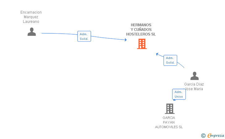 Vinculaciones societarias de HERMANOS Y CUÑADOS HOSTELEROS SL