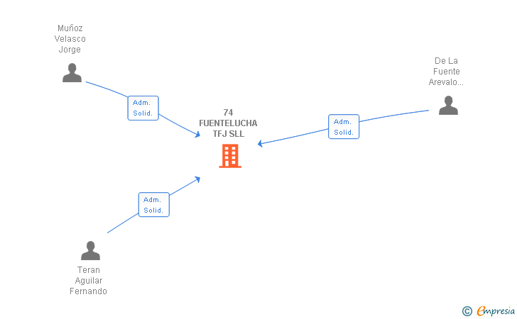 Vinculaciones societarias de 74 FUENTELUCHA TFJ SLL