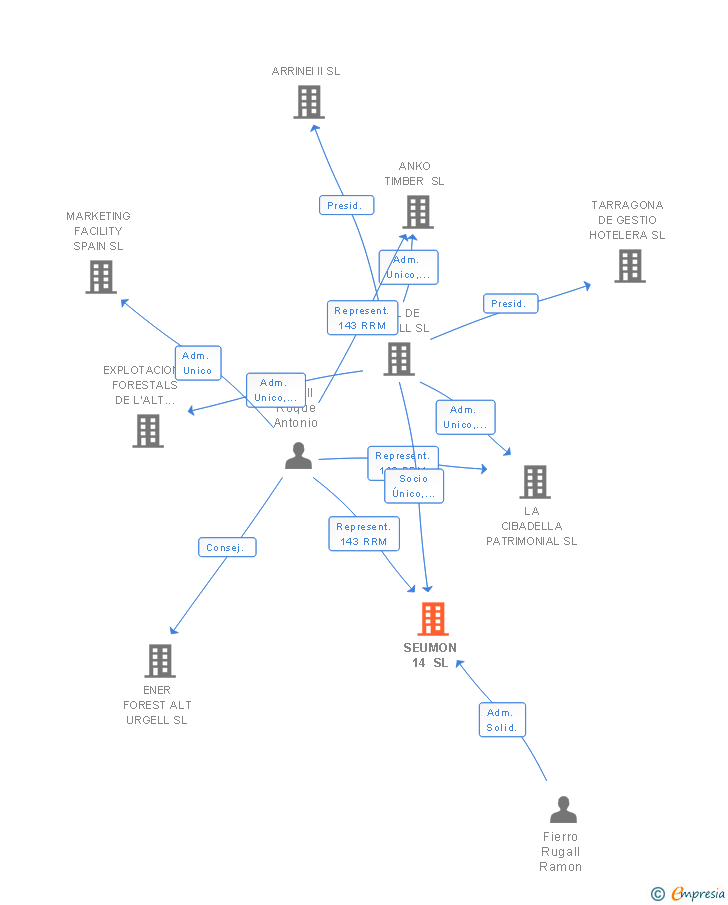 Vinculaciones societarias de SEUMON 14 SL