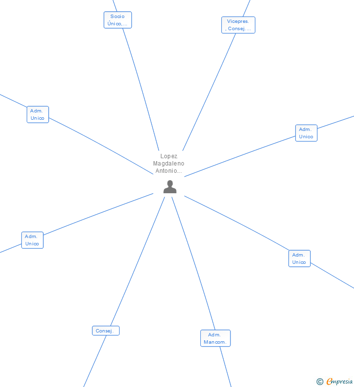 Vinculaciones societarias de DONATO ENERGIA SL