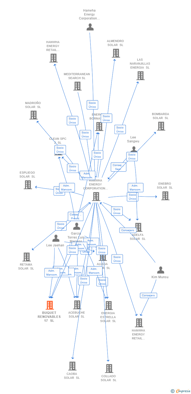 Vinculaciones societarias de BUQUET RENOVABLES 17 SL