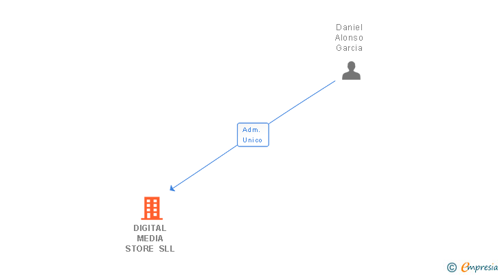 Vinculaciones societarias de DIGITAL MEDIA STORE SLL