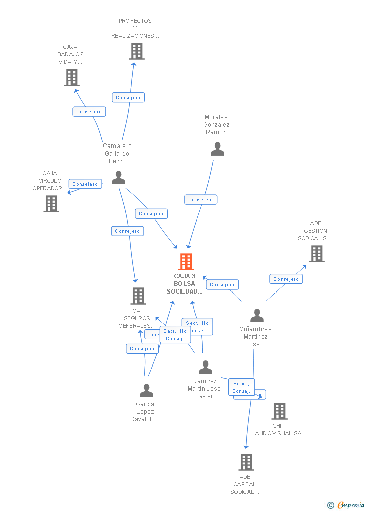 Vinculaciones societarias de CAJA3 GESTION SA
